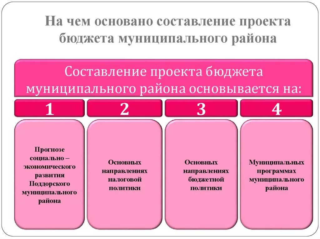 Составляющая проекта. Составление проекта бюджета. Составление бюджета основывается на. На чем основывается составление бюджета. Основы составления проектов бюджетов.