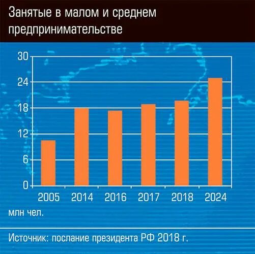 Малое и среднее предпринимательство 2025