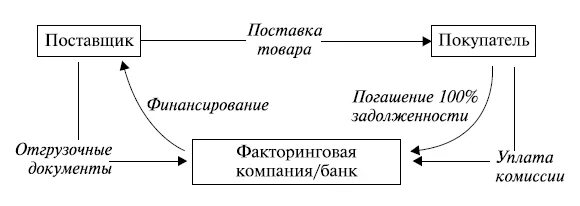 Финансирование под уступку денежного требования схема. Договор финансирования под уступку денежного требования схема. Схема международного факторинга. Финансирование под уступку денежного требования.