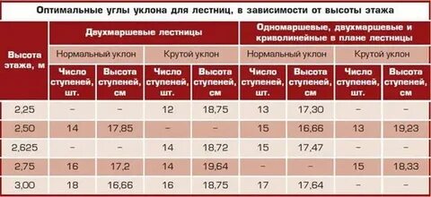Угол наклона лестницы прислоненной