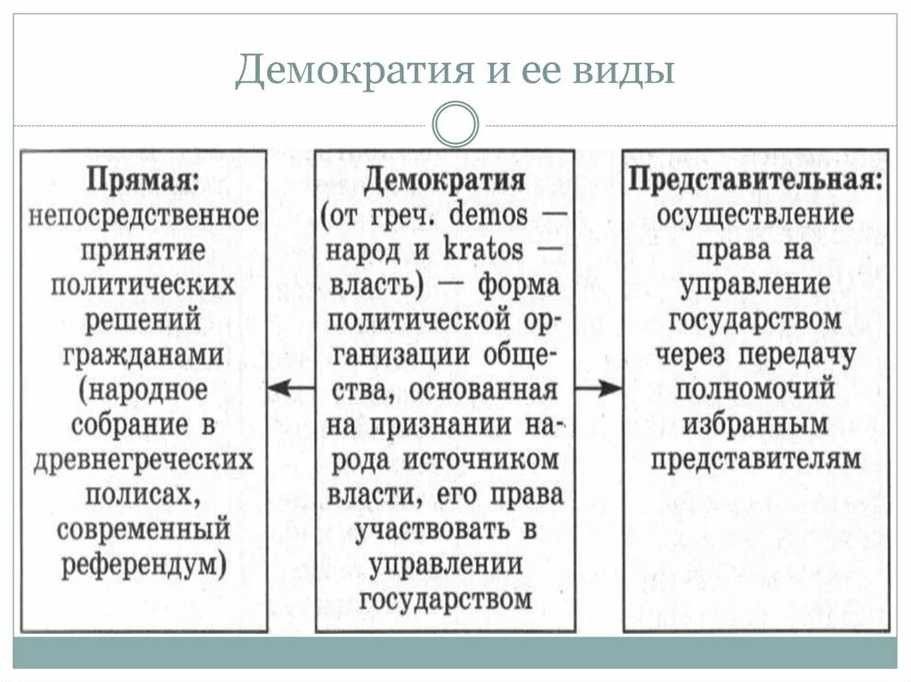 Формы демократии схема. Демократия и ее виды. Демократия виды демократии. Виды демократии схема.