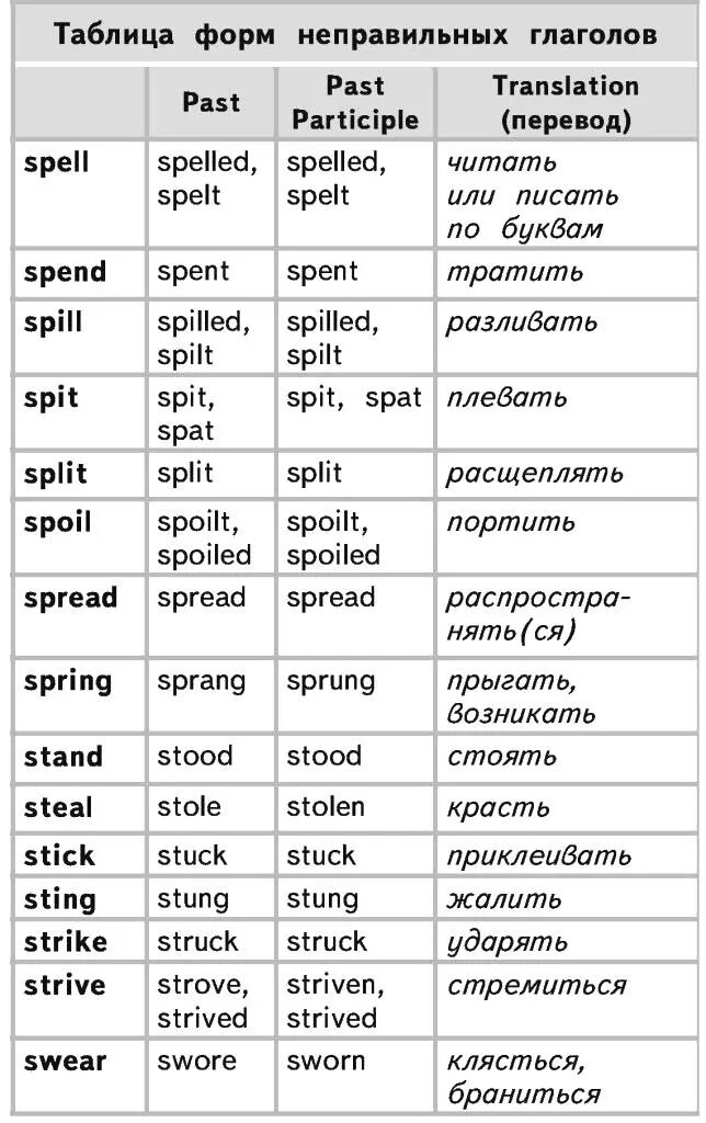 Как переводится неправильные глаголы. Таблица неправильных английских. Таблица неправильных глаголов с переводом. 3 Формы неправильных глаголов в английском языке. Таблица неправильных глаголов английского языка 3 формы.