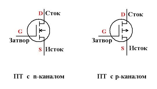 Транзистор n типа. Сток и исток у полевого транзистора. затвор исток сток на транзисторе. транзистор сток исток затвор схема. полевой транзистор затвор исток.