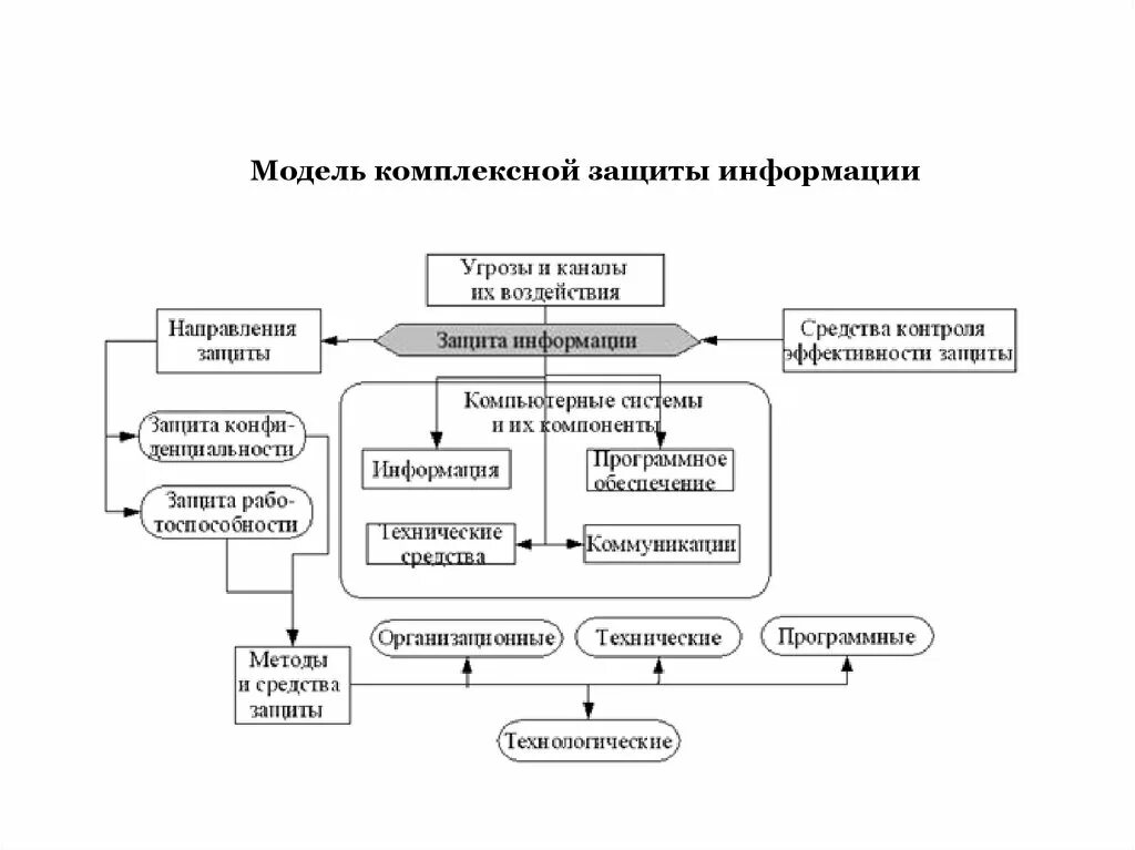 Комплексная безопасность информационных систем. Схема комплексной защиты информации. Направления обеспечения информационной безопасности схема. Модель комплексной защиты информации. Методы защиты информации схема.