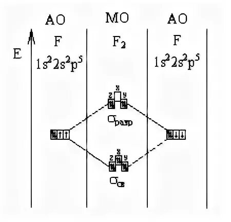 Метод фтора. Метод молекулярных орбиталей f2. Метод молекулярных орбиталей фтор. Метод молекулярных орбиталей o2. Энергетическая диаграмма молекулы al2.