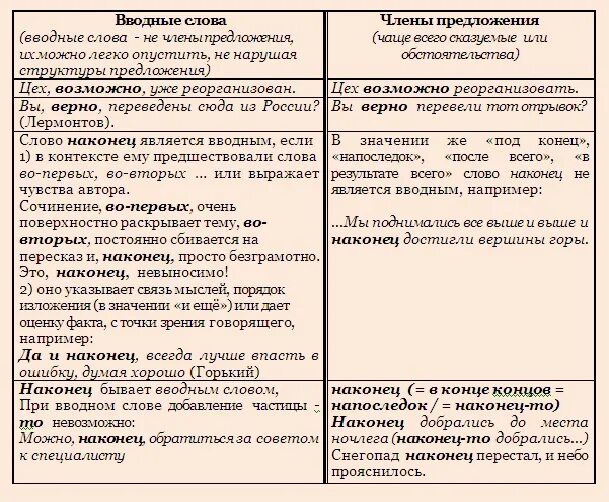 Предложение с вводным словом никогда. Синтаксис простого предложения. Синтаксис простого предложения 8 класс. Вводные слова указывающие на последовательность изложения. Разбор предложений с вводными словами.