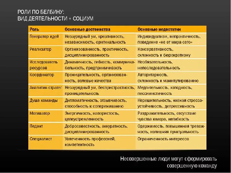 Командные роли (по р.м.Белбину). Роли в команде по Белбину. Типология Белбина командные роли. Характеристика ролей в команде. Лидер описание характеристика