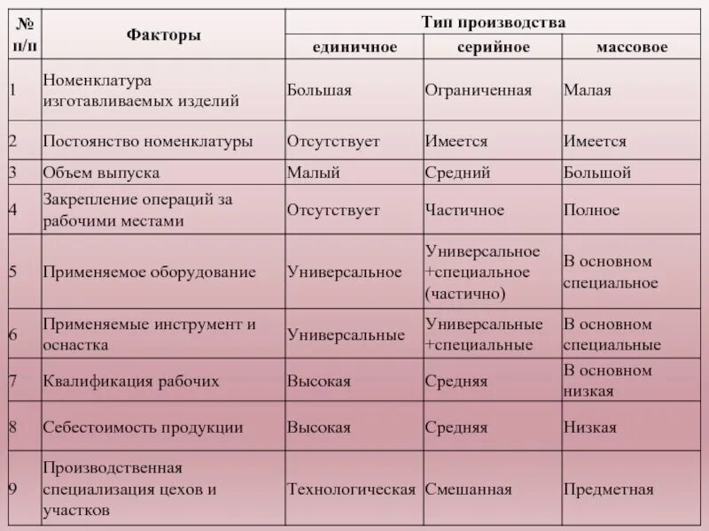 Какого типа пр