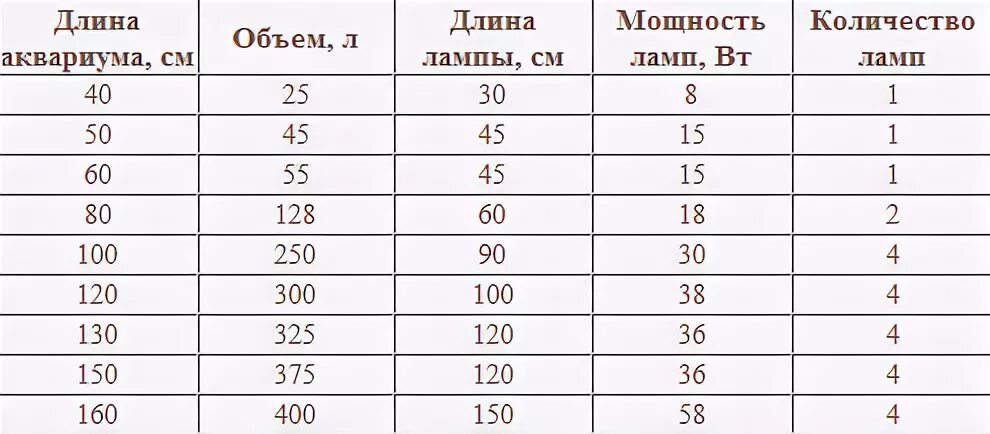 какой мощности лампы для аквариума. расчет лампы для аквариума. какой мощности лампы для аквариума. лампа для аквариума таблица. какой мощности лампы для аквариума.