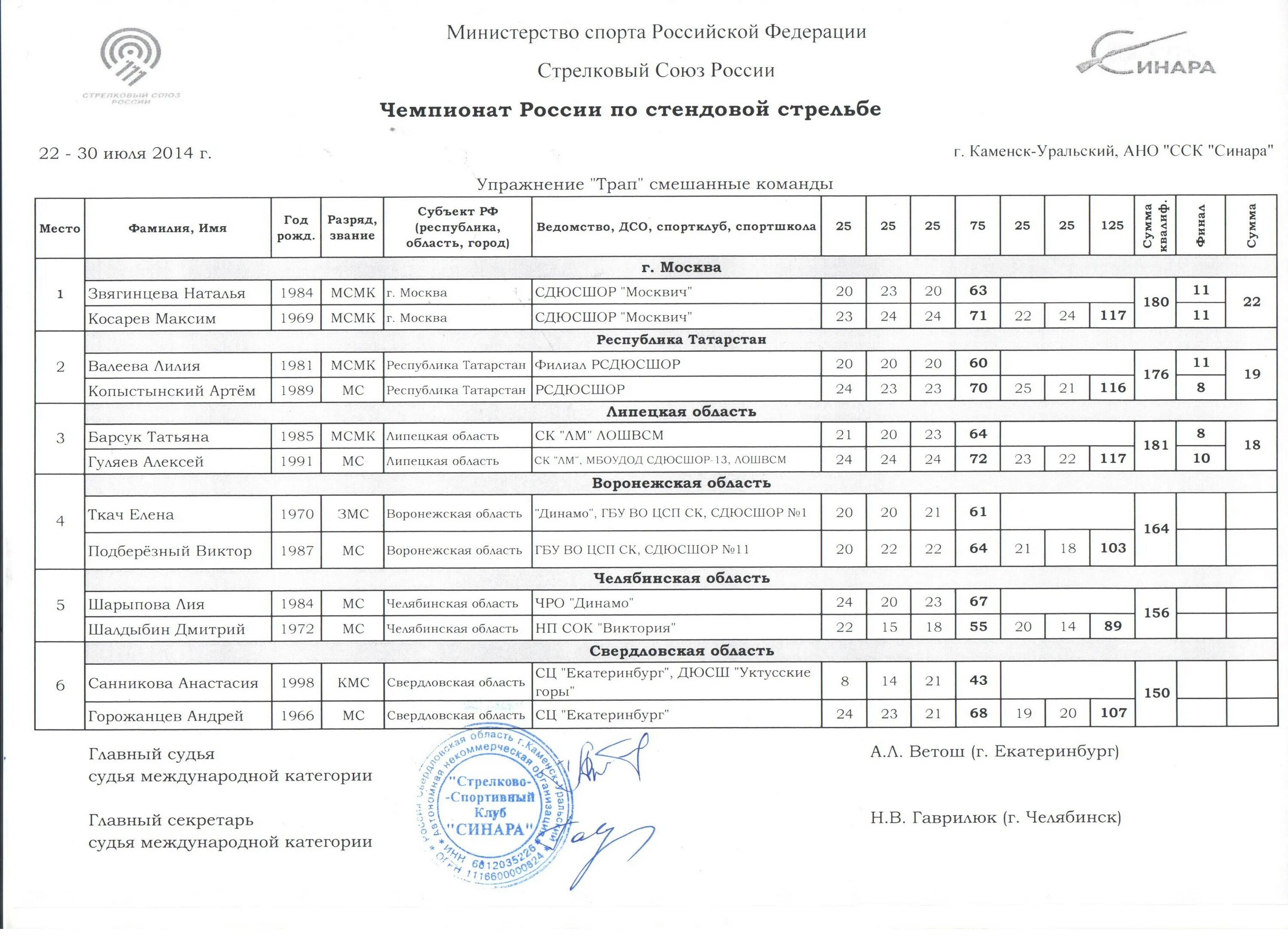 Единый календарный план соревнований. Разряды по стендовой стрельбе. Список спортивных судей по стендовой стрельбе. Протоколы побед по стендовой стрельбе. Таблица разрядов по стендовой стрельбе.