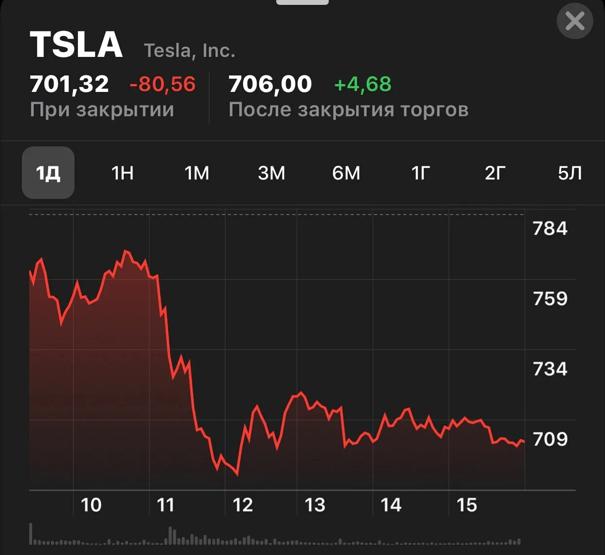 Акции Тесла динамика 2020. Акции Тесла график. Рост акций Тесла. Tesla акции динамика график.