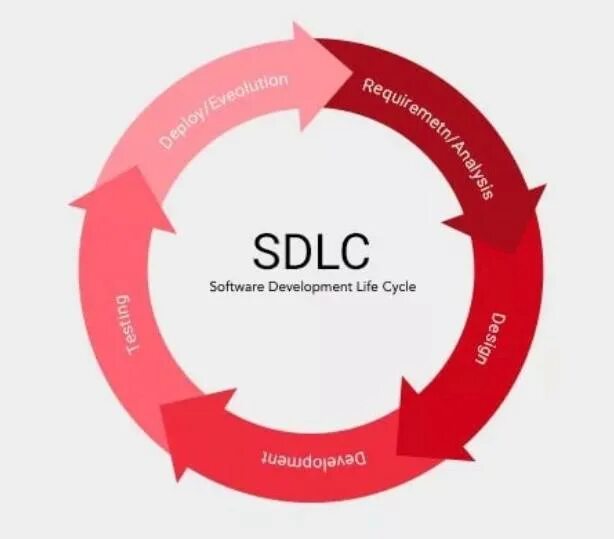 Sdlc методология. Sdlc methodologies. Sdlc. Sdlc методология. цикл разработки по sdlc.