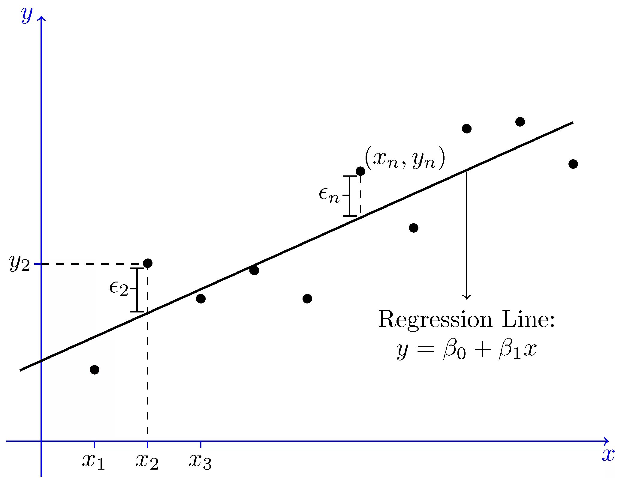 Линейная регрессия обучение модели. Regression line. Linear regression. Линейная регрессия машинное обучение. Интерсепт в линейной регрессии.