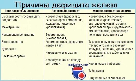 Может ли при анемии быть повышен. Понижен железо в крови у женщин причины. симптомы дефицита железа анемии. дефицит железа в крови причины. причины дефицита железа в организме.