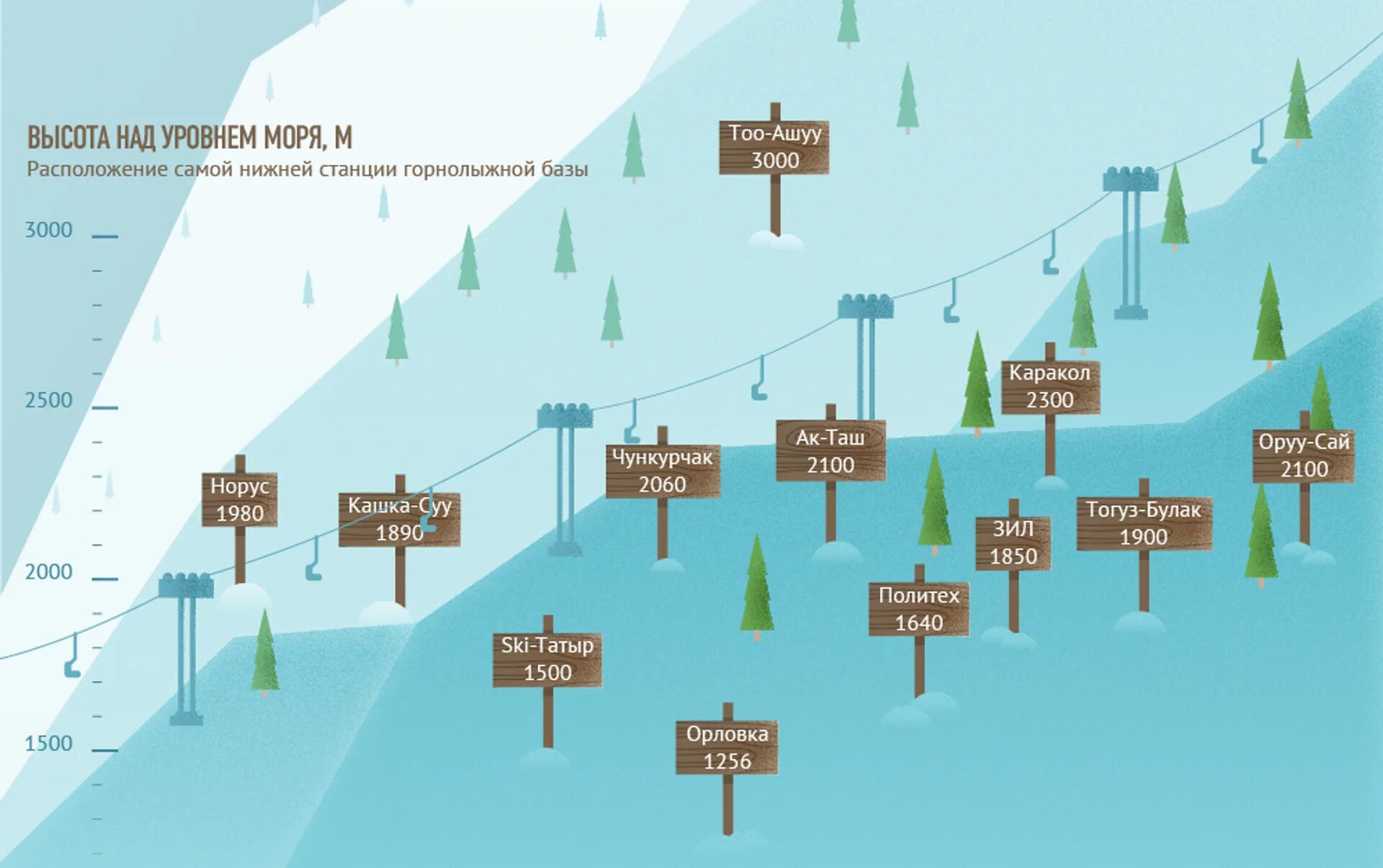 Города казахстана над уровнем моря. Карта горнолыжных баз в Кыргызстане. Горнолыжные базы Кыргызстана на карте. Статистика туризма в Киргизии. Инфографика горнолыжных баз.