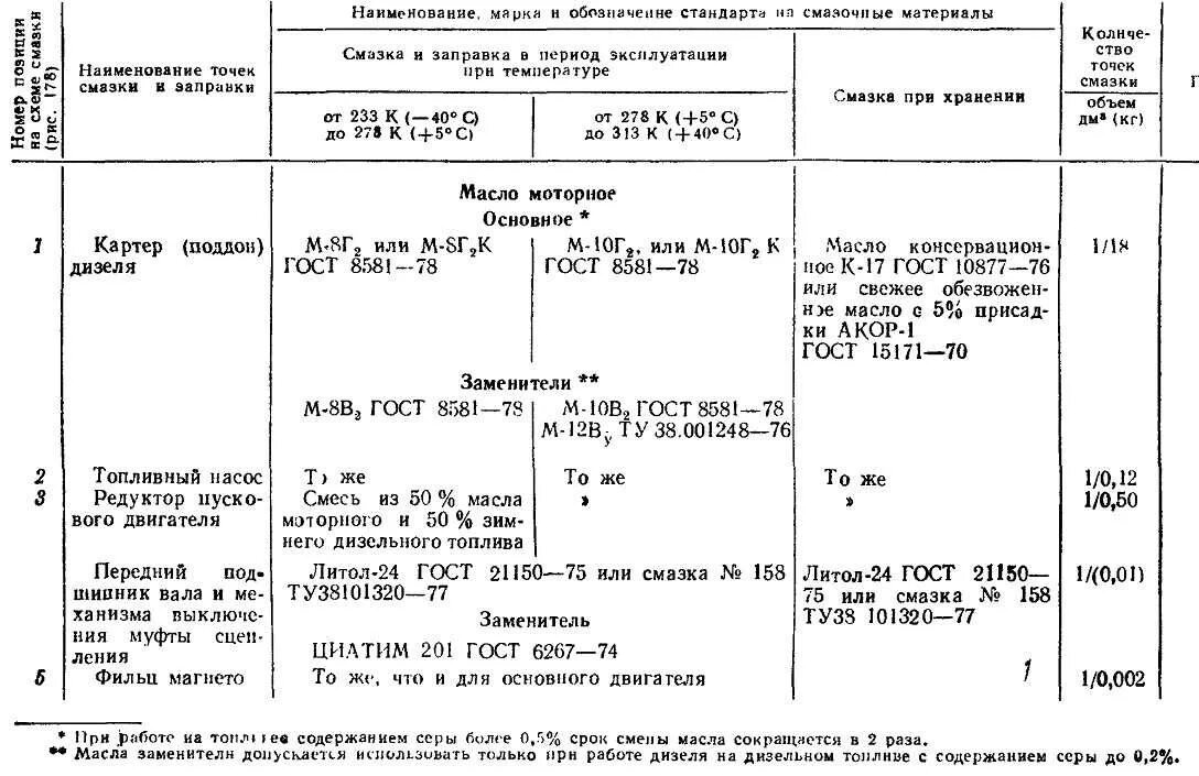 Таблица смазки трактора т-25. Таблица смазки трактора т-170. Заправочные емкости трактора т 150 к. Заправочные емкости трактора ДТ 75. Какое масло заливается в мтз
