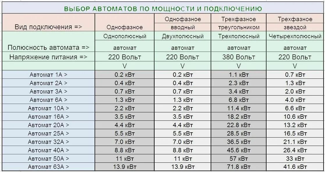 5 квт ч это сколько. Автомат 40 ампер 220 вольт мощность. Таблица мощности автоматов на 220 по нагрузке. Таблица автоматов по мощности и току 220 вольт. Таблица выбора номинального тока автоматического выключателя.