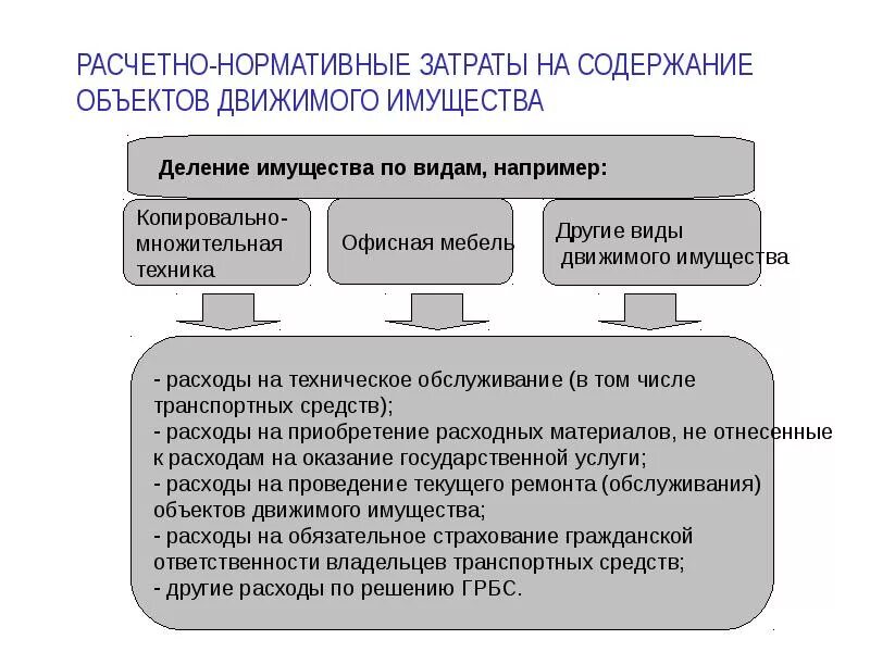 Виды движимого имущества. Содержание объекта. Содержание объектов недвижимого имущества. Затраты на содержание объектов недвижимого имущества включают.