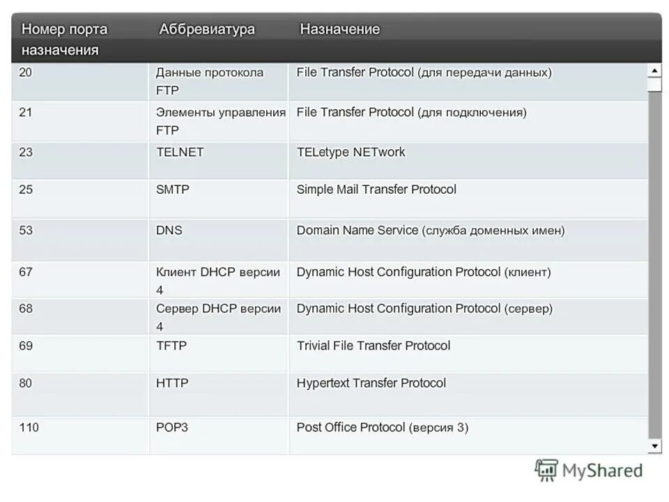 Номер порта. Номер порта и служба. Таблица портов и протоколов. Номера портов. Генератор аббревиатур