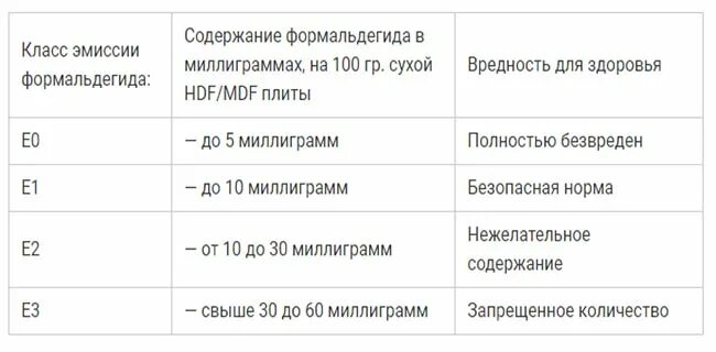 Класс эмиссии формальдегида е0,5. Класс эмиссии е 0.5. Класс эмиссии e0.5 фанера. Класс эмиссии формальдегида е1.