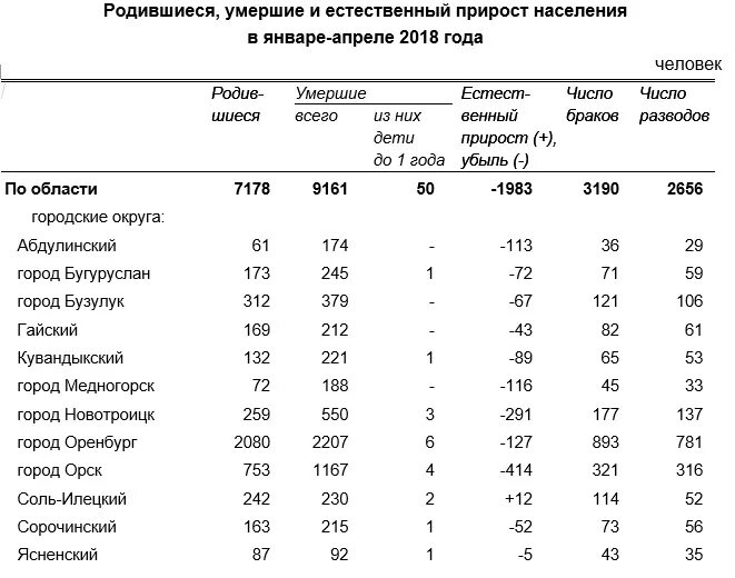 Прирост населения в городах