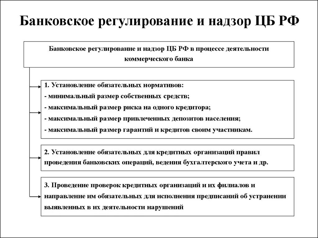 Банковское регулирование и банковский надзор ЦБ РФ. Основные функции ЦБ РФ. Функции ЦБ РФ схема. Функции ЦБ РФ банковский надзор.