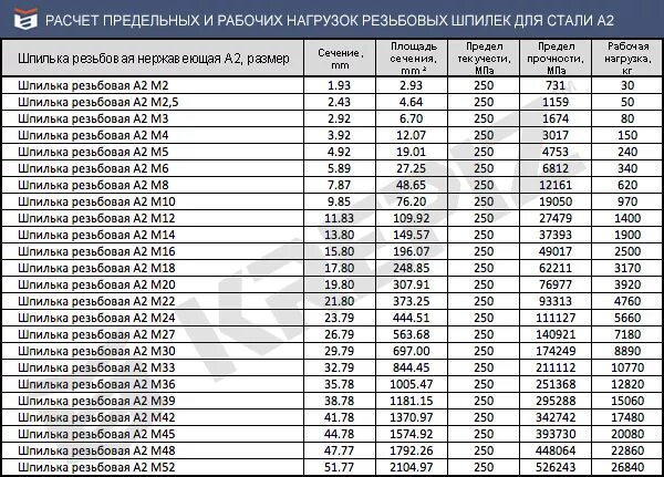 Разрыв шпильки. Класс прочности шпилек резьбовых 4.8. Шпилька резьбовая м16 прочность на разрыв. Шпилька резьбовая м8 усилие на разрыв. Шпилька резьбовая м20х1000 прочность 8.8 мм.