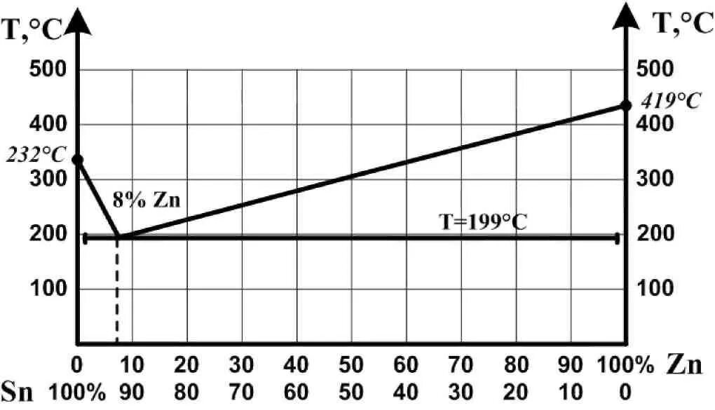 Системе zn. Диаграмма состояния олово цинк. Вычертить диаграмму состояния системы “цинк-олово”. Диаграмма состояния системы олово цинк. Диаграмма состояния сплавов олово цинк.
