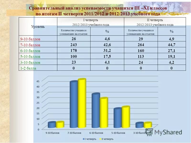 Результаты 2. Анализ успеваемости. Таблица анализа успеваемости. Анализ успеваемости учеников. Таблица успеваемости учащихся.