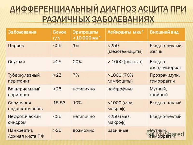 Дифференциальный диагноз асцита. Диф диагноз асцита. Асцит дифференциальная диагностика. Дифференциальная диагностика при асците. Сколько живут с асцитом