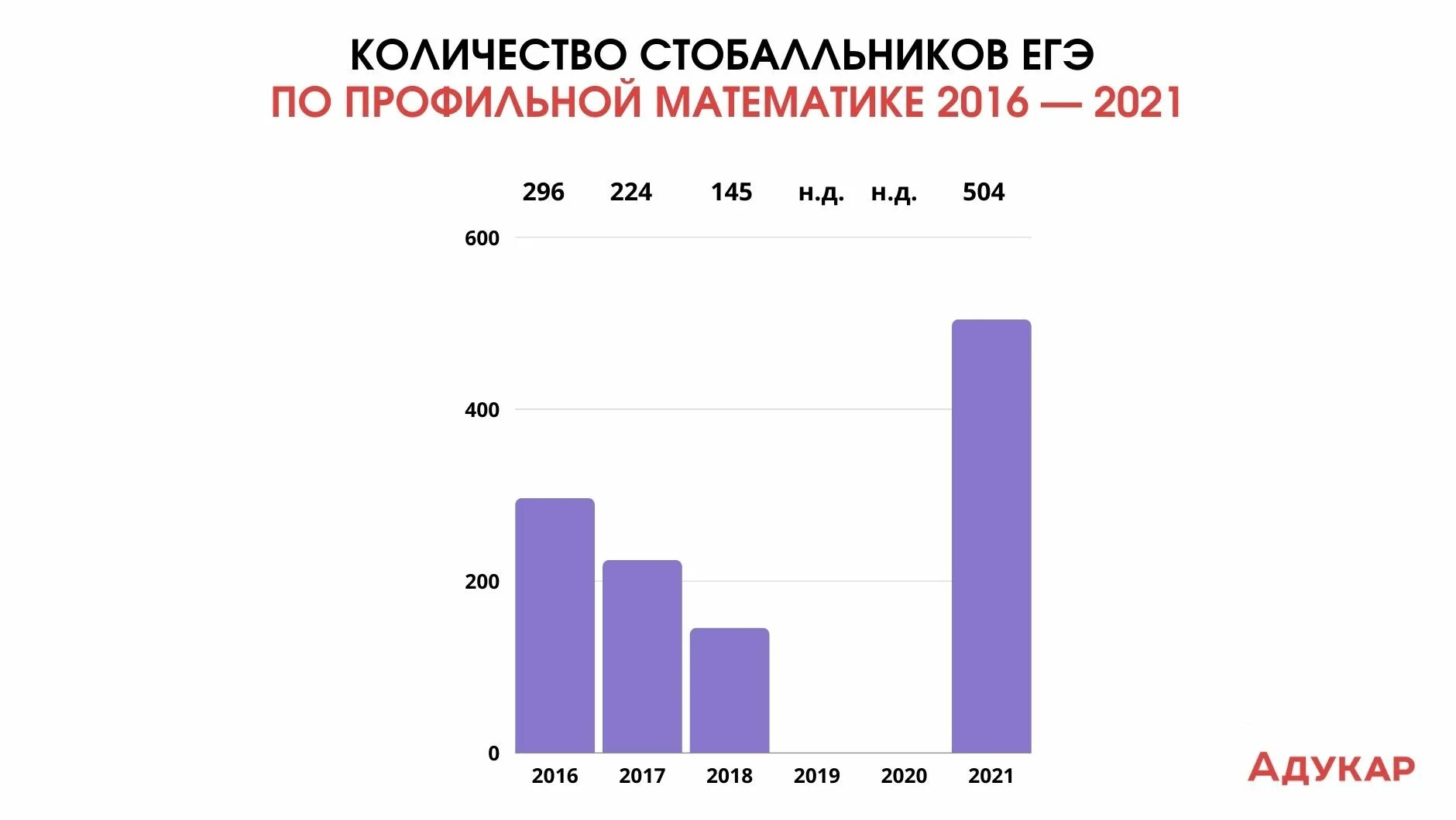 Результаты егэ профильный. ЕГЭ по математике статистика. Статистика ЕГЭ по профильной математике за 2019 год. Статистика ЕГЭ математика 2021. Статистика ЕГЭ 2022 математика профильный.