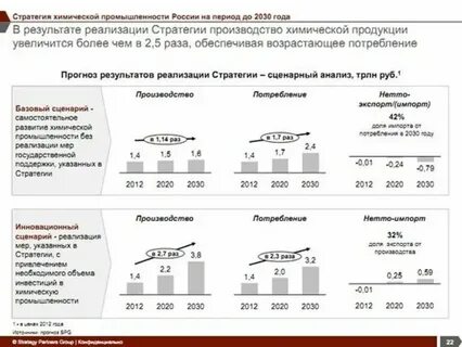 Стратегия развития химического и нефтехимического комплекса
