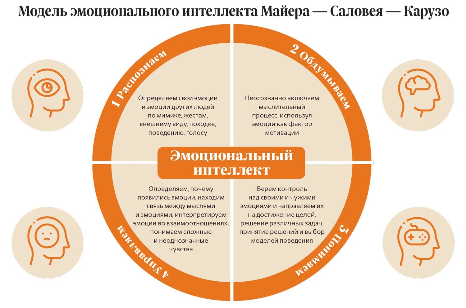 Как определить чувства человека. Эмоциональный интеллект и интеллектуальный интеллект. Модель эмоционального интеллекта. Навыки эмоционального интеллекта. Эмоциональный интеллект методы.