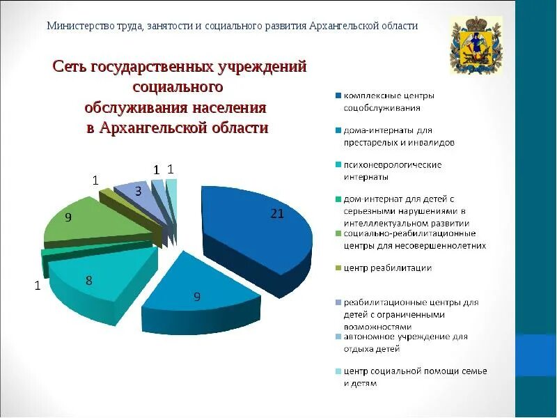 Казенное учреждение архангельской области. Занятость населения Архангельской области. Структура промышленности Архангельской области. Министерство труда Архангельской области. Министерство труда занятости и соцразвития Архангельской области.