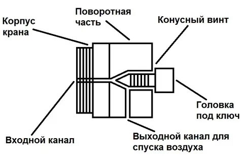 Как пользоваться краном маевского на батарее отопления