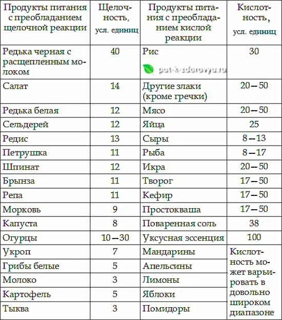 Таблица кислотности продуктов питания и щелочности. РН показатель кислотности продуктов. Кислотность продуктов питания таблица РН. Кислотно-щелочной баланс продуктов питания таблица. Кислотность организма продукты