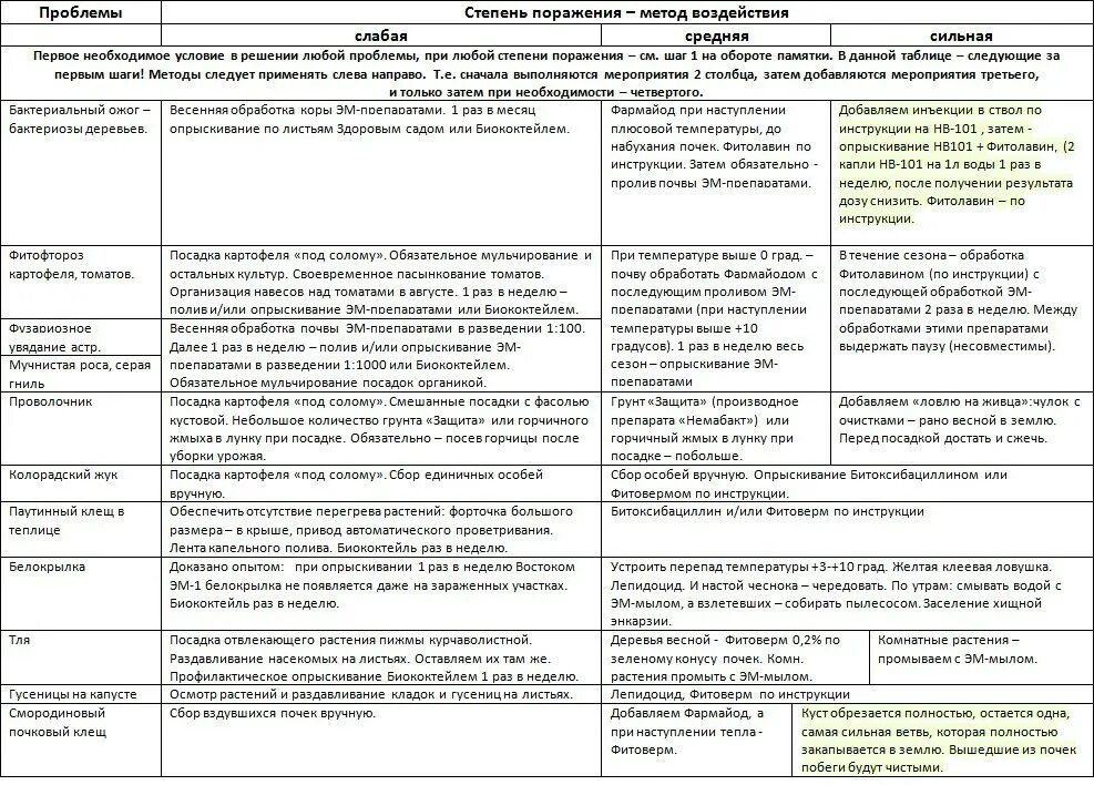 Фармайод, 10%. Фармайод для растений инструкция по применению обработки. Инструкция к препарату фармайод. Фармайод 10% средство дезинфицирующее. Фитолавин инструкция по применению