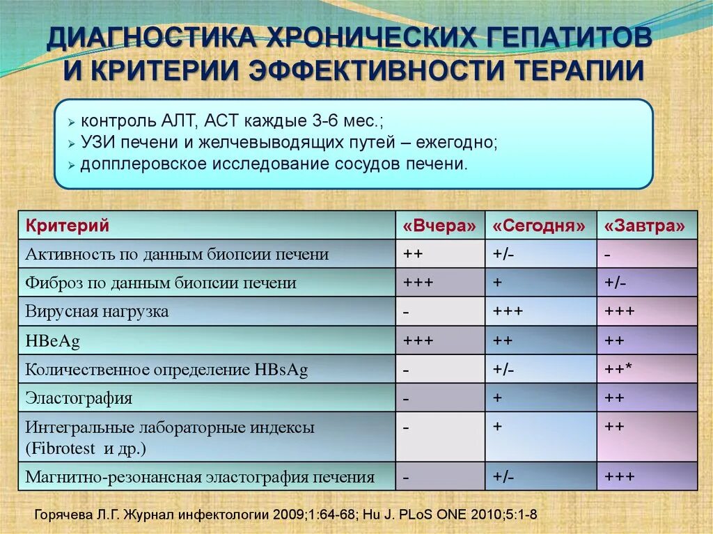 Хронический гепатит b лечение. Исследования при хроническом гепатите. Диагностмка хороническзз гепатил. Хронический гепатит диагностика. Гепатит критерии диагноза.