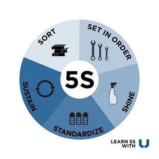 Как пользоваться 5s