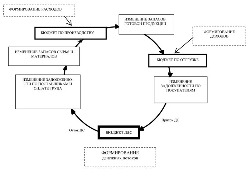 Схема взаимодействия бюджетов трех уровней. Взаимосвязь финансовых бюджетов. Взаимосвязь бюджетов. Схема процесса бюджетного планирования. Взаимосвязь финансовых бюджетов.