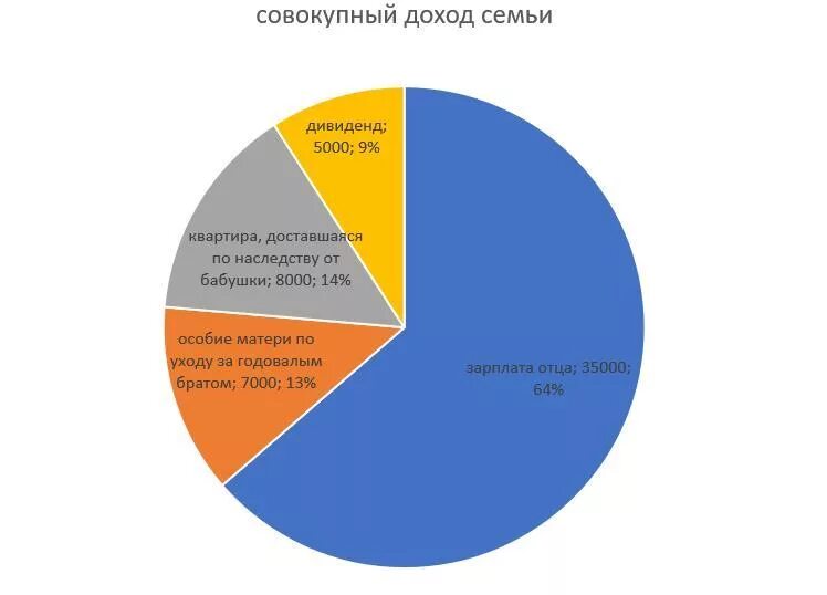 Максимальный доход семьи. Совокупный семейный доход. Что составляет совокупный доход вашей семьи. Совокупность доходов семьи. Общий доход семьи составляет.