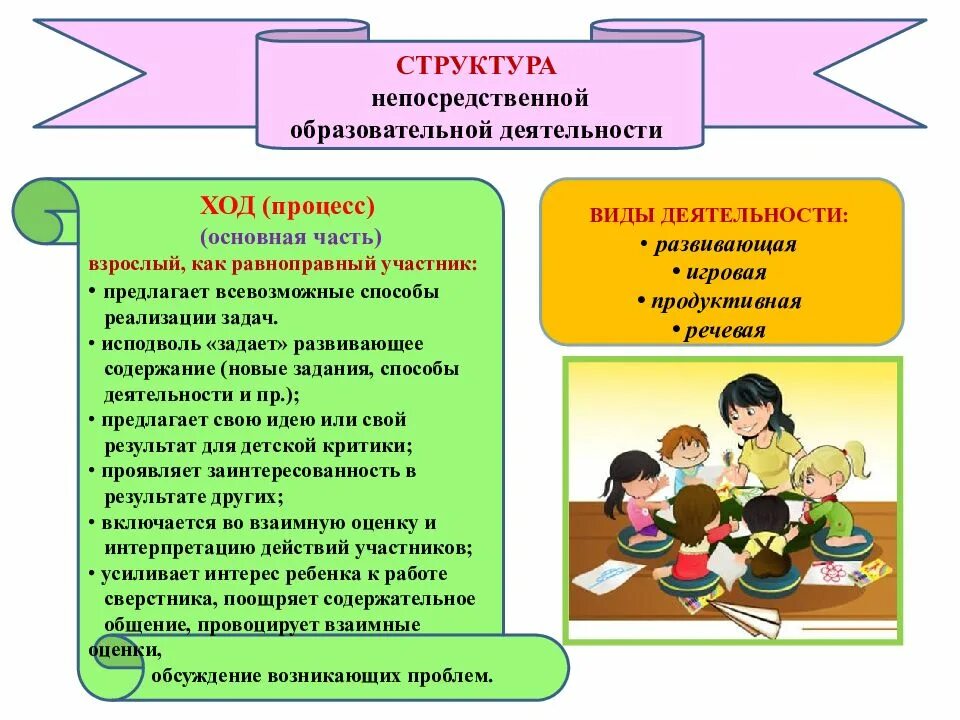 Организация образовательной деятельности детей. Структура занятия в детском саду. Структура занятия в ДОУ. Образовательная деятельность в ДОУ. Организация занятий в ДОУ.