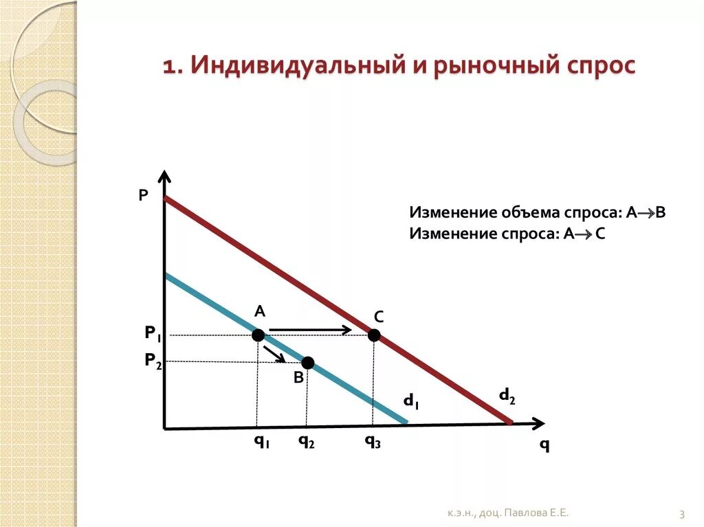 Основные признаки спроса. Функции индивидуального и рыночного спроса. График индивидуального и рыночного спроса. Кривые индивидуального спроса. Функция индивидуального спроса.