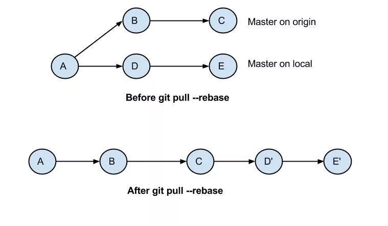Git pull origin master. Git pull rebase. git pull и git rebase. git pull rebase pull. git pull --rebase origin master.