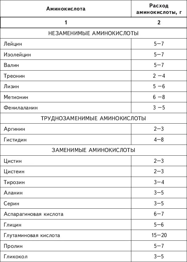 Сколько всего аминокислот. Незаменимые аминокислоты таблица. Перечень незаменимых аминокислот. Незаменимые аминокислоты норма. Сколько незаменимых аминокислот.