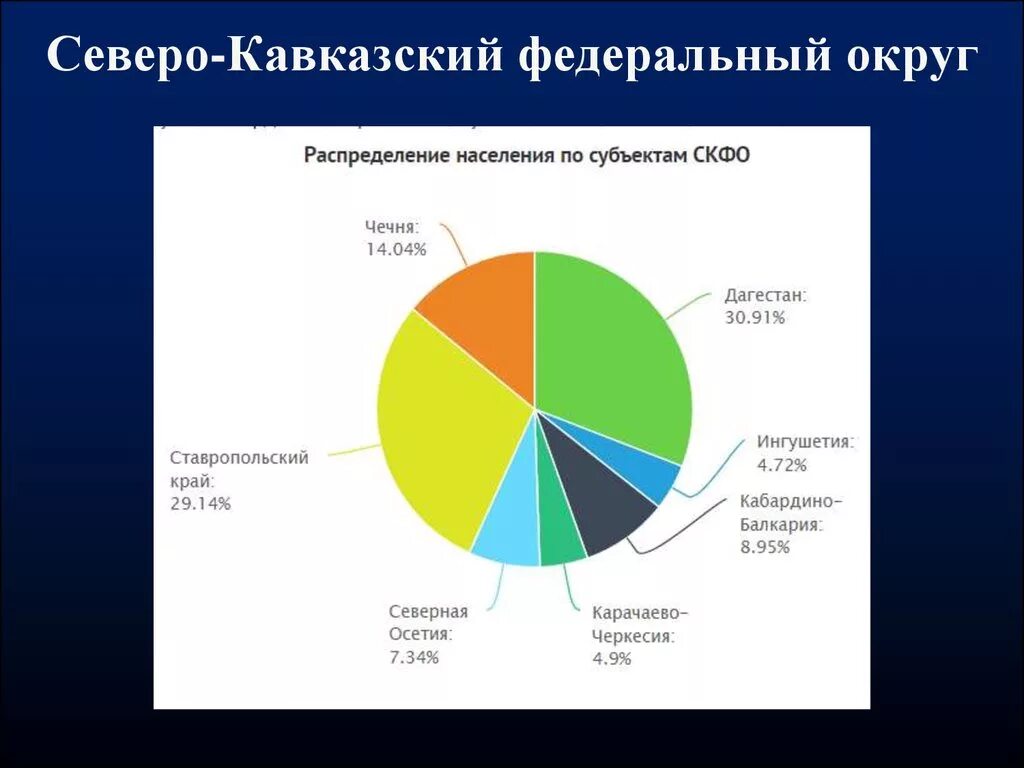 Структура северного кавказа. Национальный состав Северо Кавказского федерального округа. Северный Кавказ население диаграмма. Численность населения СКФО. Северо-кавказский федеральный округ население.