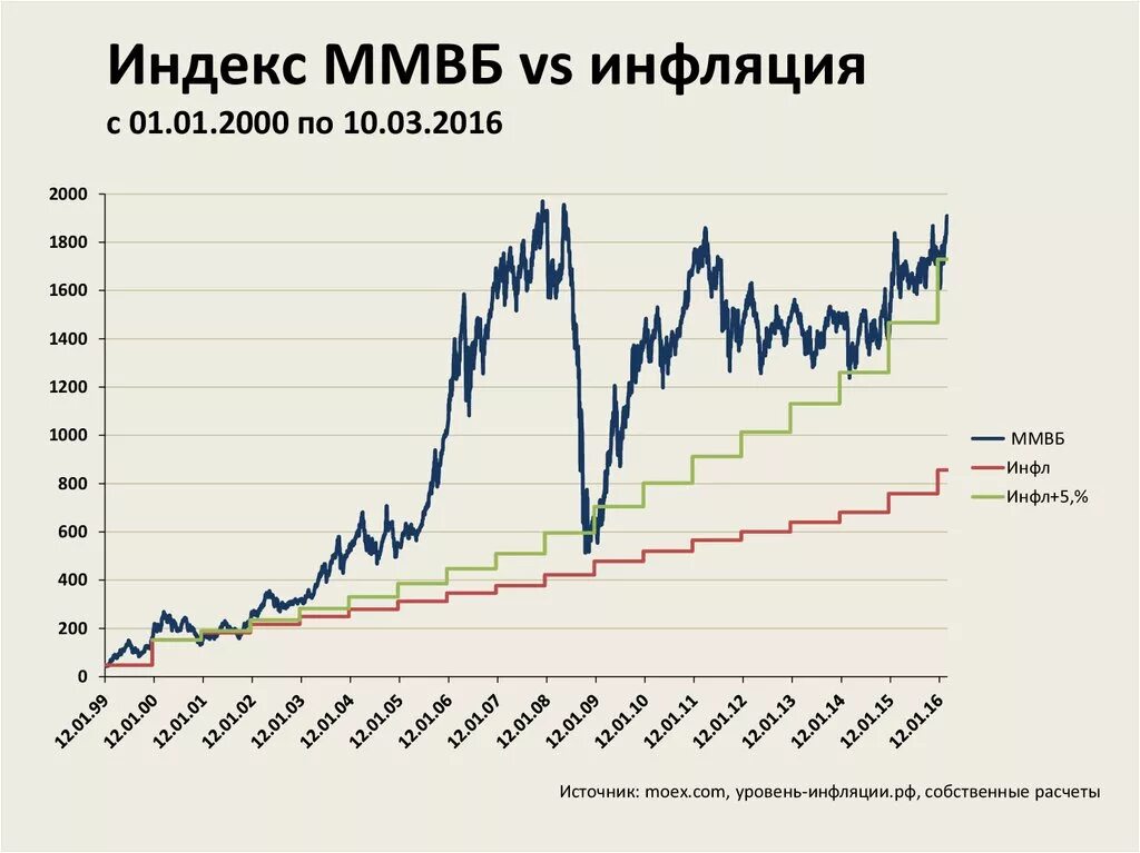 Индекс Московской биржи график. График ММВБ за 20 лет. График индекса ММВБ С 1997 года. Диаграмма индекса Московской биржи.