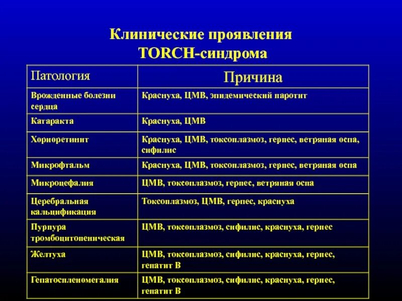 Torch комплекс. Профилактика торч инфекций. Группа Torch инфекции. Скрининг на Torch инфекции. Самый частый возбудитель инфекций Torch-группы:.