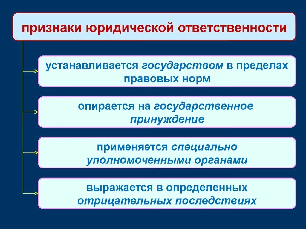 Юридическая ответственность устанавливается государством