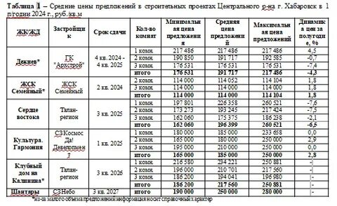 Хабаровск таблица
